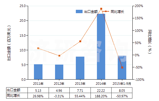 2011-2015年9月中國硫化海綿橡膠制機(jī)器及儀器用零件(硬質(zhì)橡膠的除外)(HS40161010)出口總額及增速統(tǒng)計
